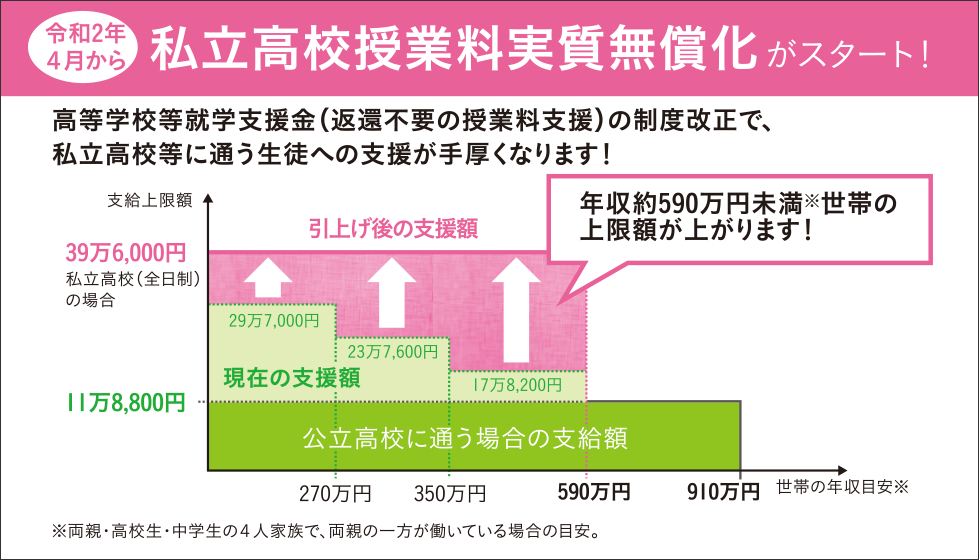 私立高校授業料実質無償化がスタート！