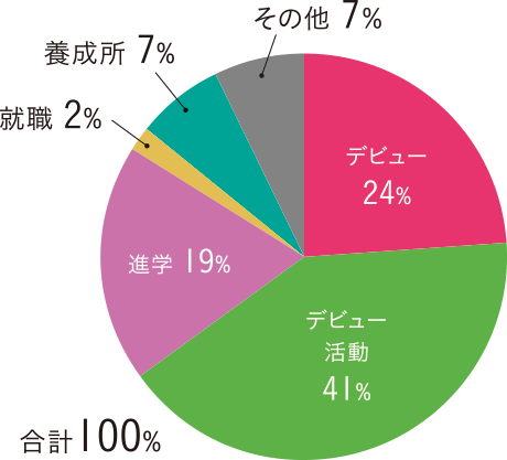 前年度の卒業生の進路先