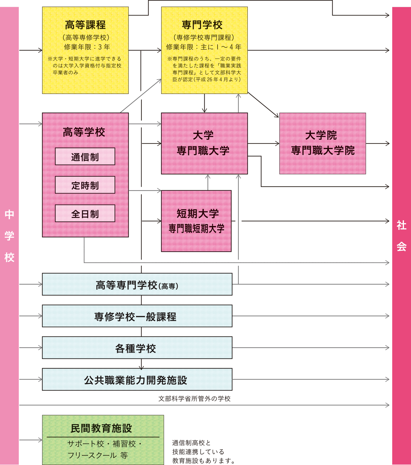 中学生の進路チャート